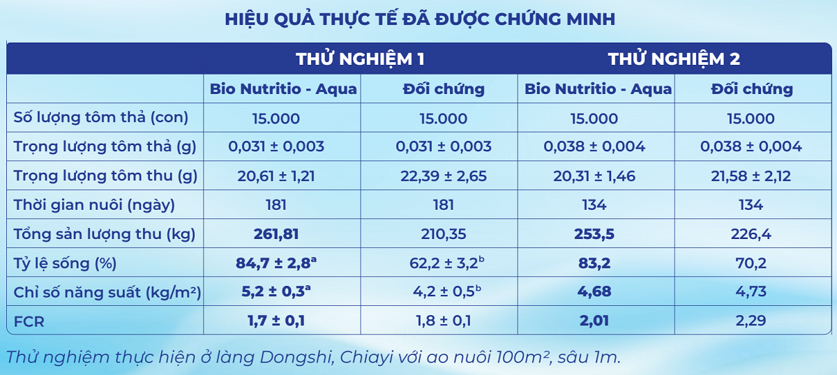 Kết quả kiểm chứng hiệu quả sử dụng Nutritio-Aqua ở ao 100m2, độ sâu 1m.
